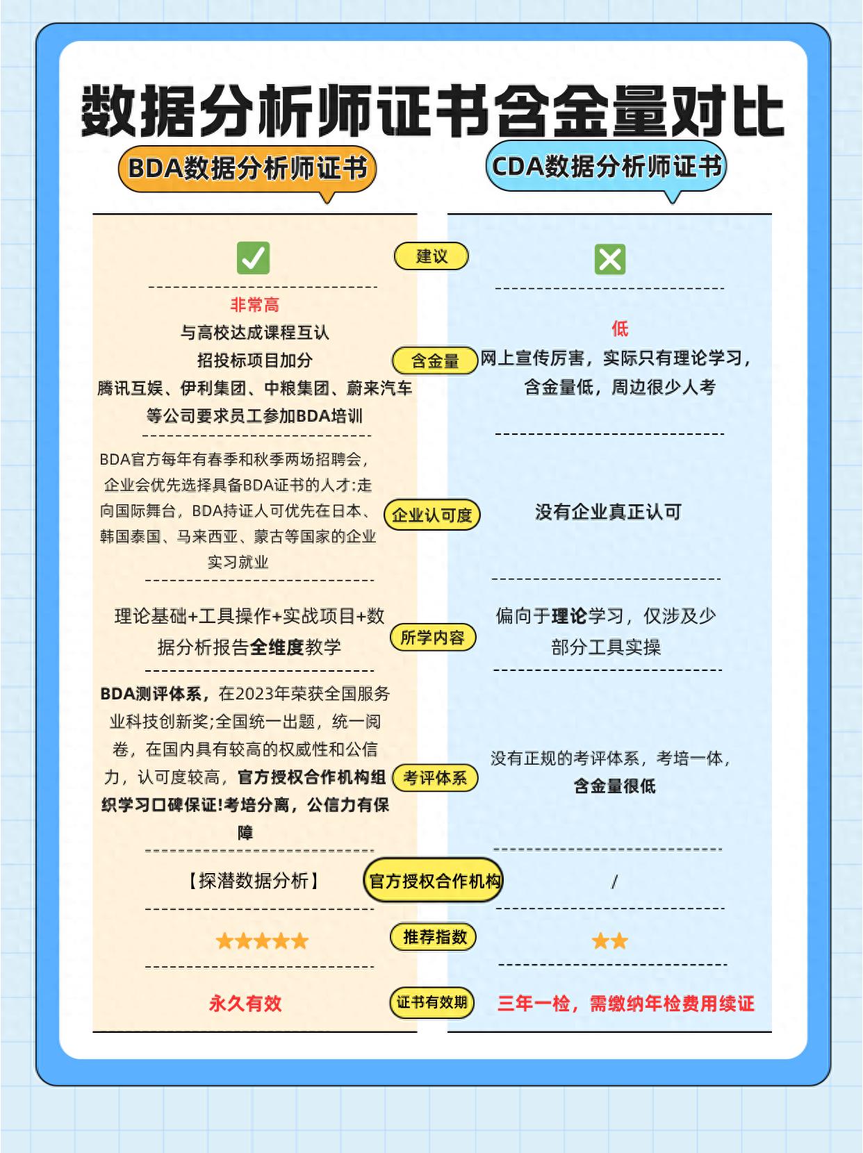 一文读懂！BDA与CDA数据分析师证书谁更值得考？