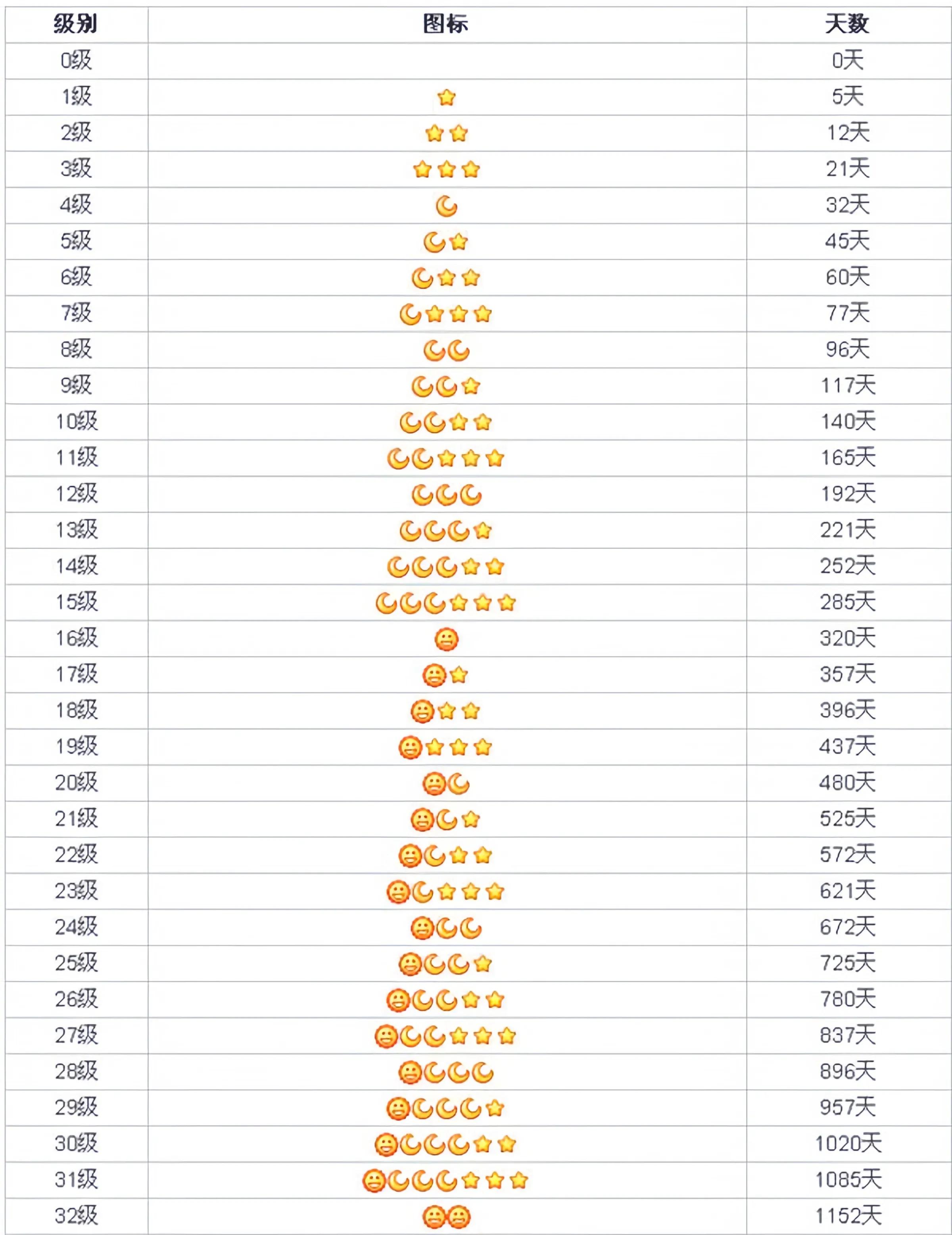 腾讯首位4个皇冠的QQ用户即将诞生，会出现金企鹅的标志吗？