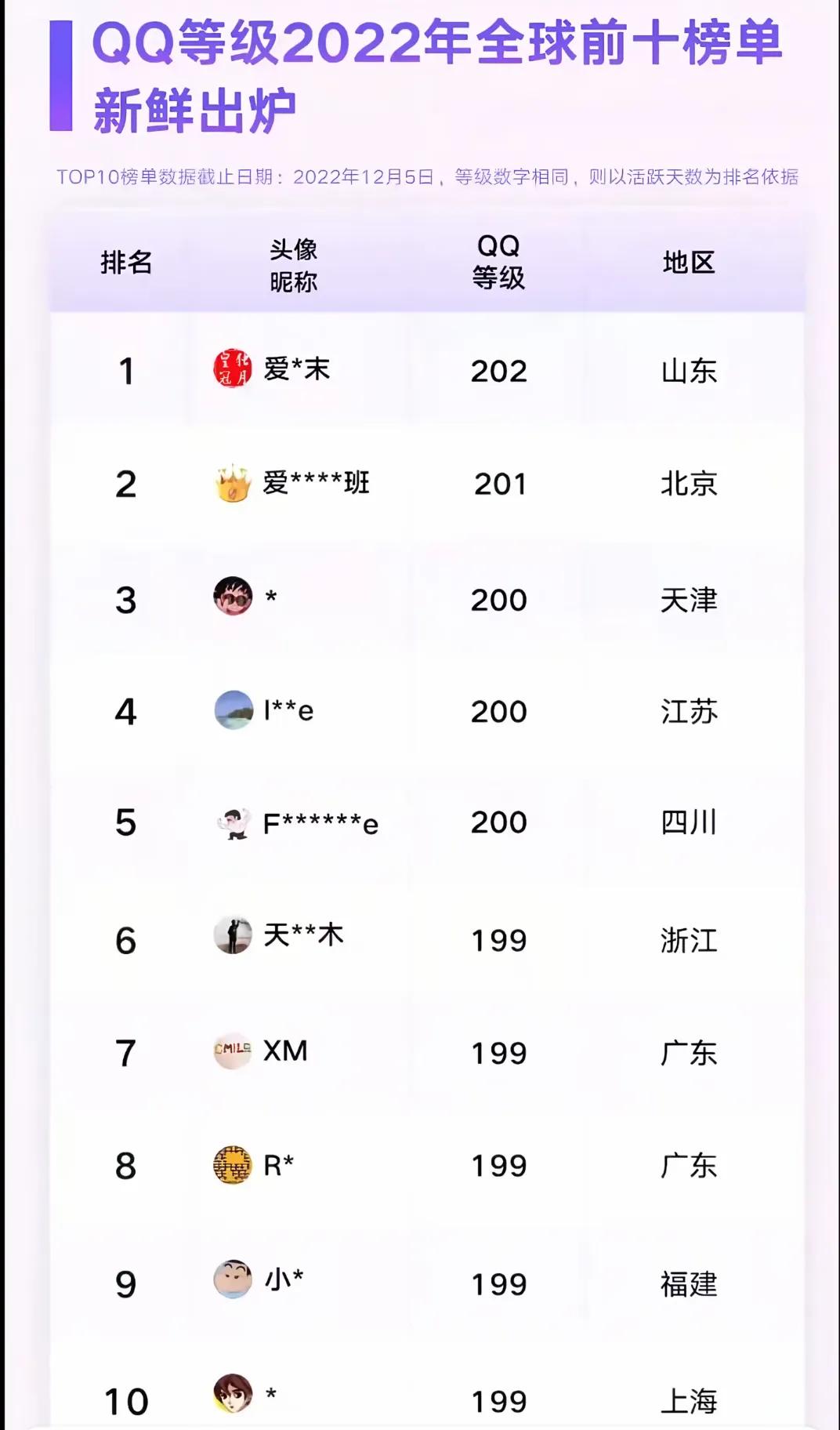 腾讯首位4个皇冠的QQ用户即将诞生，会出现金企鹅的标志吗？