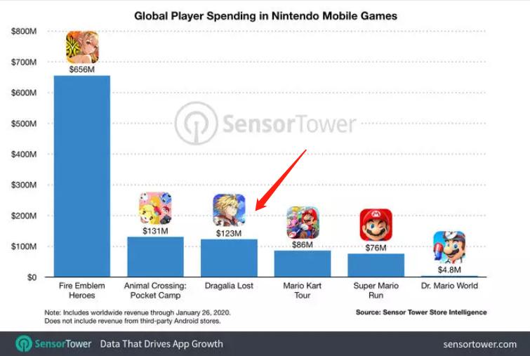 做了7年手游之后,任天堂终于愿意放弃了