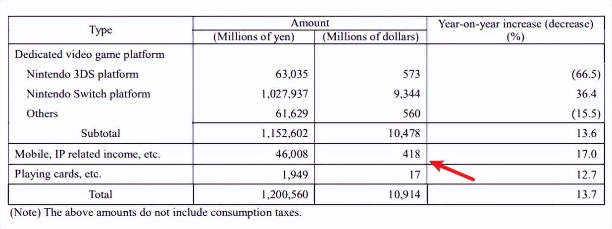 做了7年手游之后,任天堂终于愿意放弃了