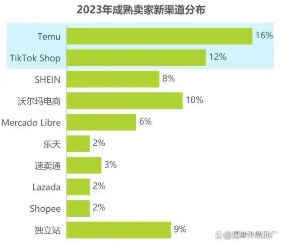 全球66个跨境电商平台