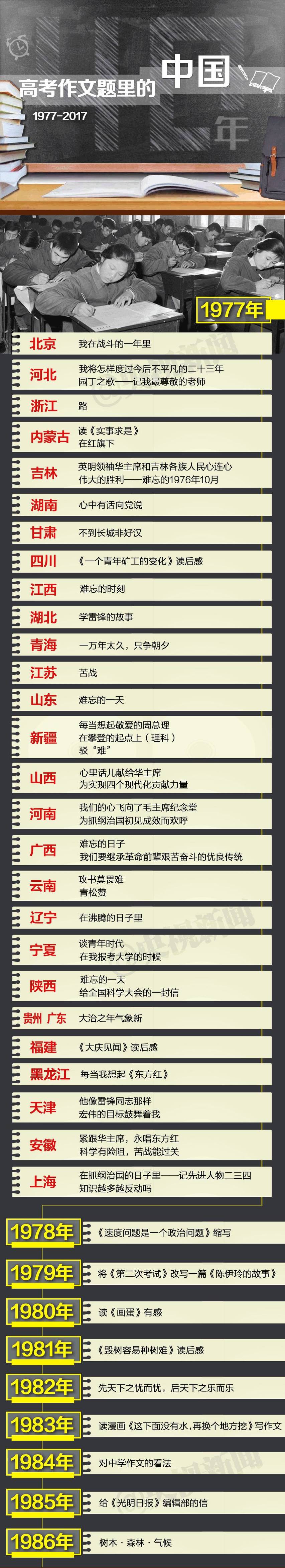 1977-2017 高考作文里的中国