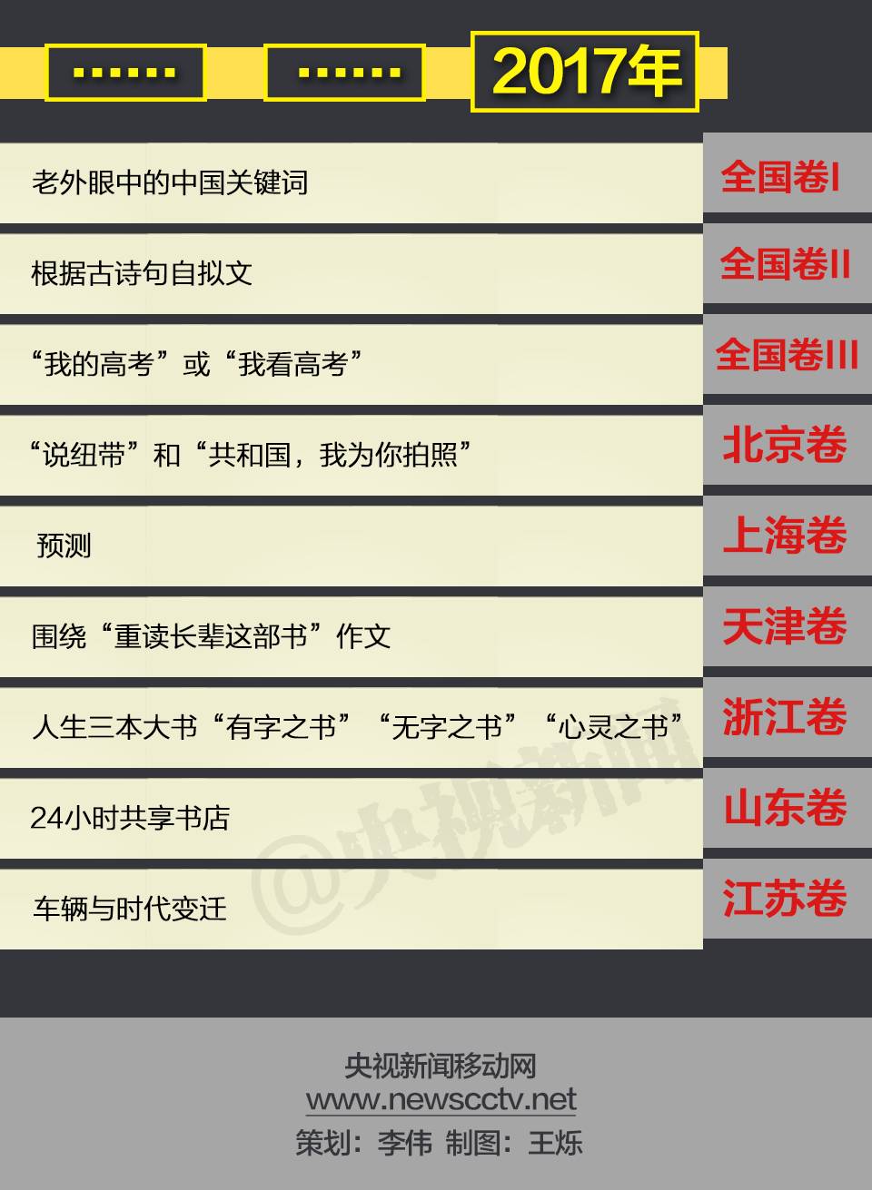 1977-2017 高考作文里的中国