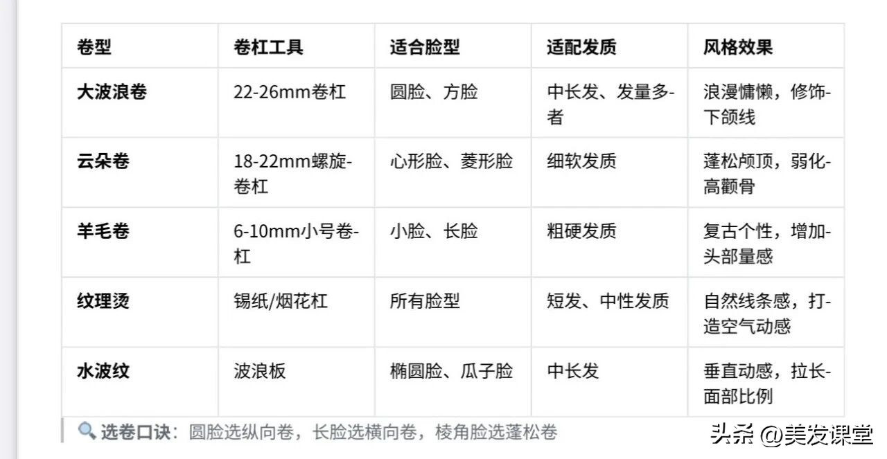 保姆级烫发选杠指南，选杠口诀秘籍，不同卷度效果大公开