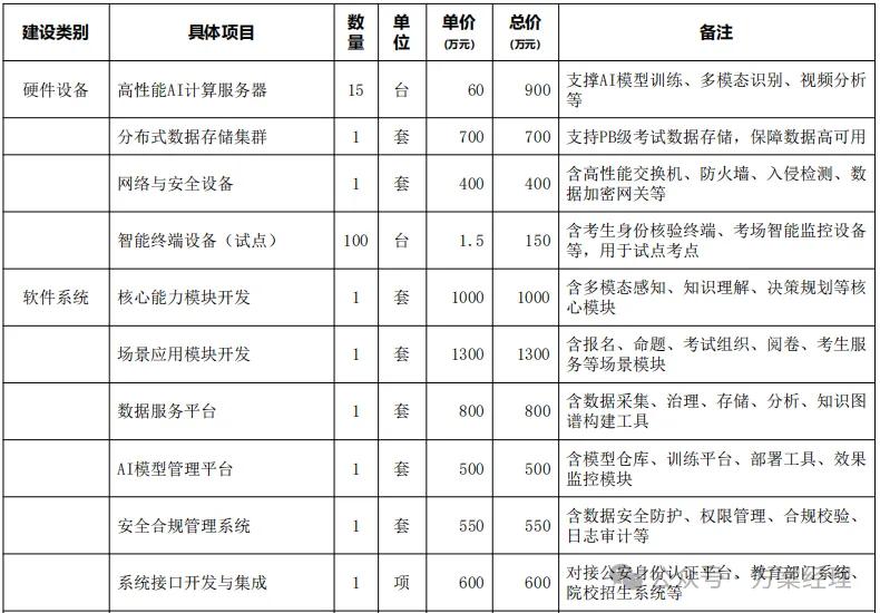 考试院AI智能体平台建设方案(功能及预算)