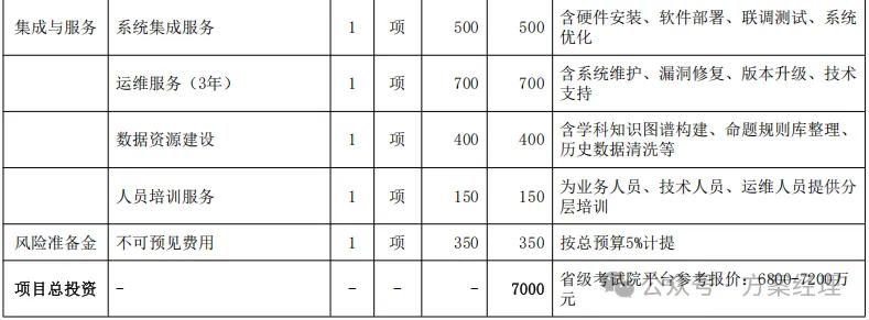 考试院AI智能体平台建设方案(功能及预算)