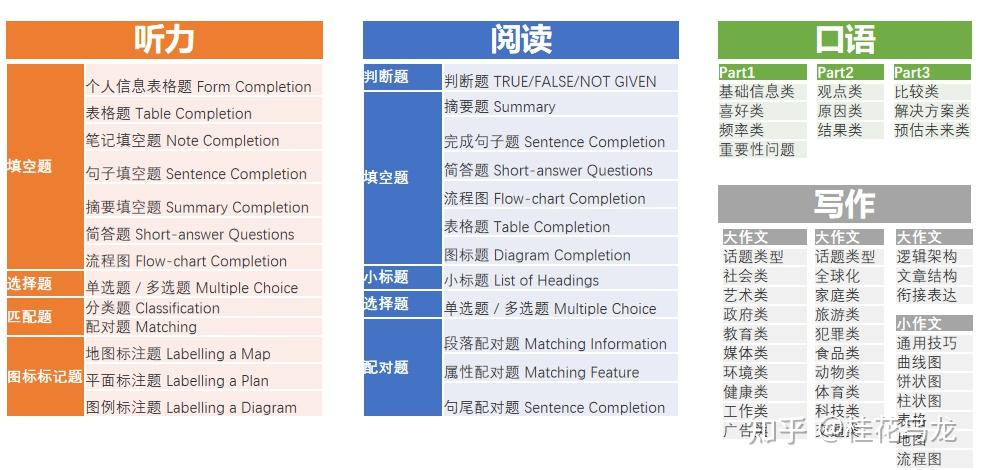 对雅思考试一无所知，该如何高效备考？（雅思考试问题十问十答，雅思备考保姆式攻略）