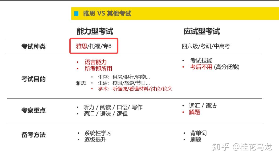 对雅思考试一无所知，该如何高效备考？（雅思考试问题十问十答，雅思备考保姆式攻略）
