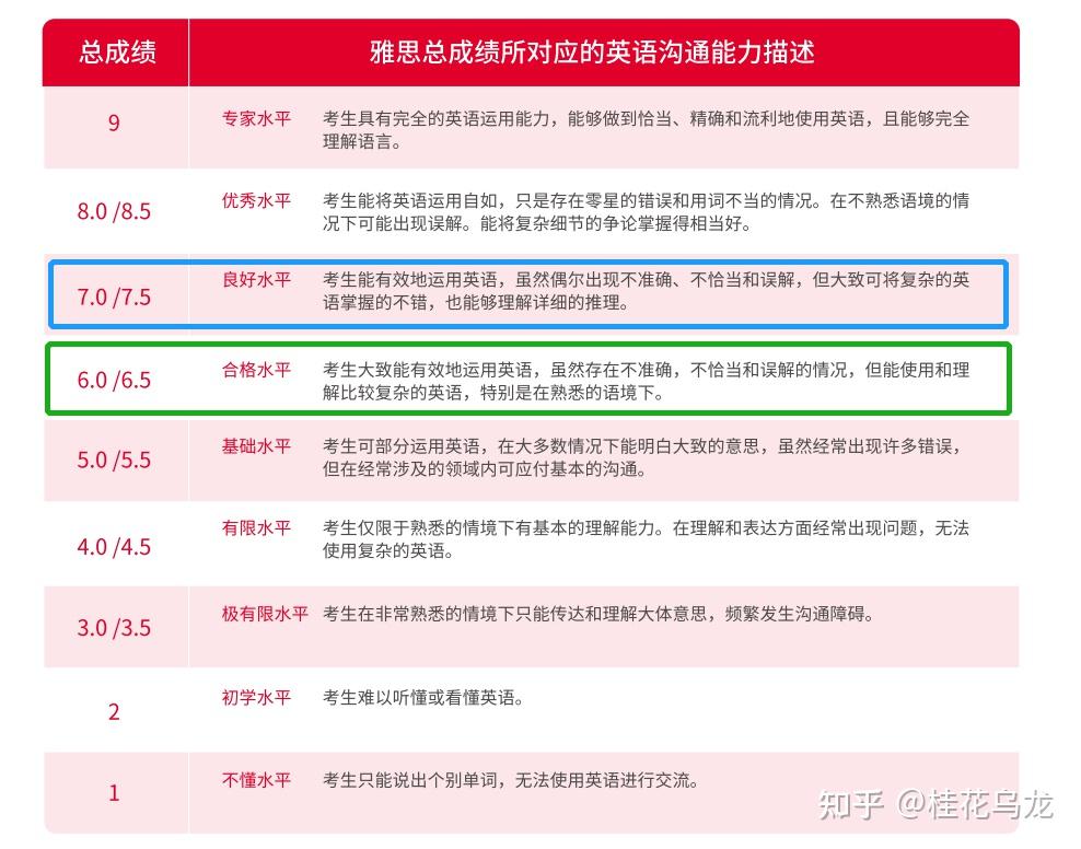 对雅思考试一无所知，该如何高效备考？（雅思考试问题十问十答，雅思备考保姆式攻略）