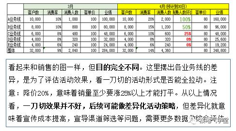 这才是老板们喜欢看的“数据分析报告”！