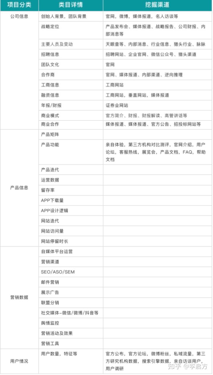 「竞品分析报告」不会写?不知从哪收集数据?请收下这篇竞品指南