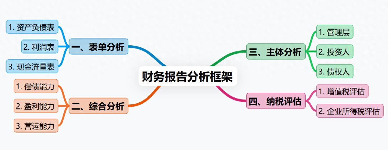 熬夜整理出财务报告分析最全模板，套用思路可直接白嫖！