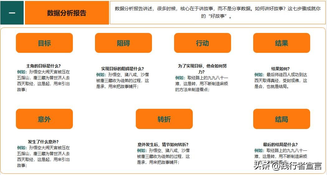 如何写出高质量有价值的数据分析报告，看这篇就够了