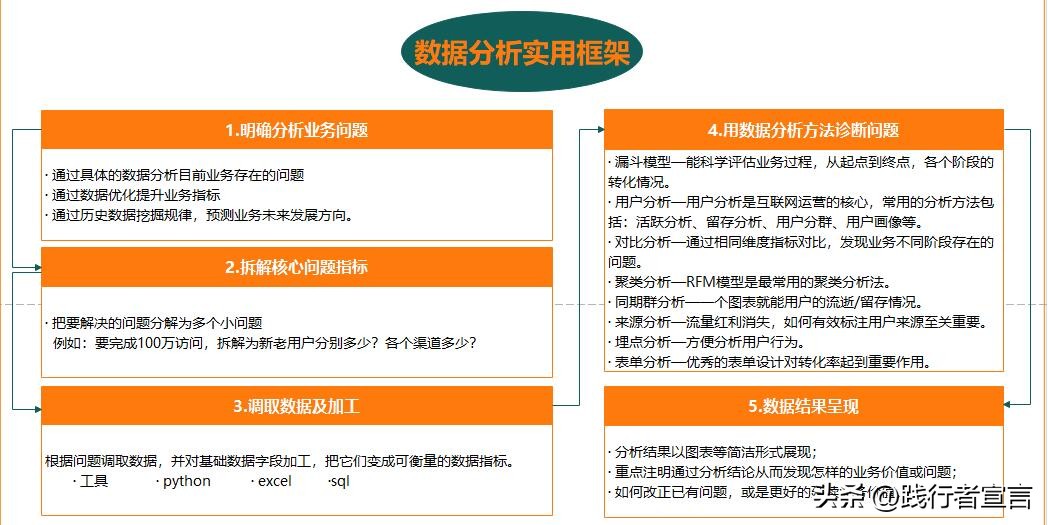 如何写出高质量有价值的数据分析报告，看这篇就够了