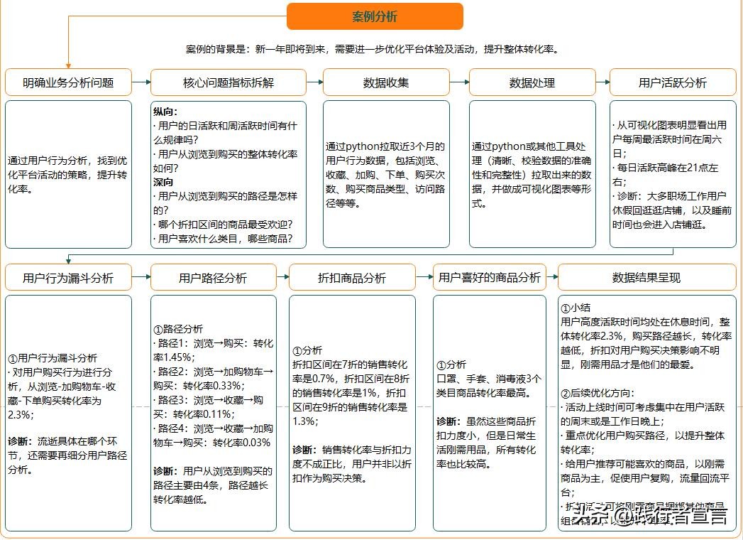 如何写出高质量有价值的数据分析报告，看这篇就够了