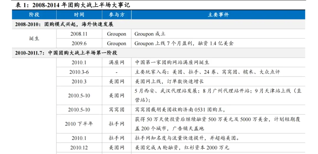 O2O本地生活服务平台发展历史