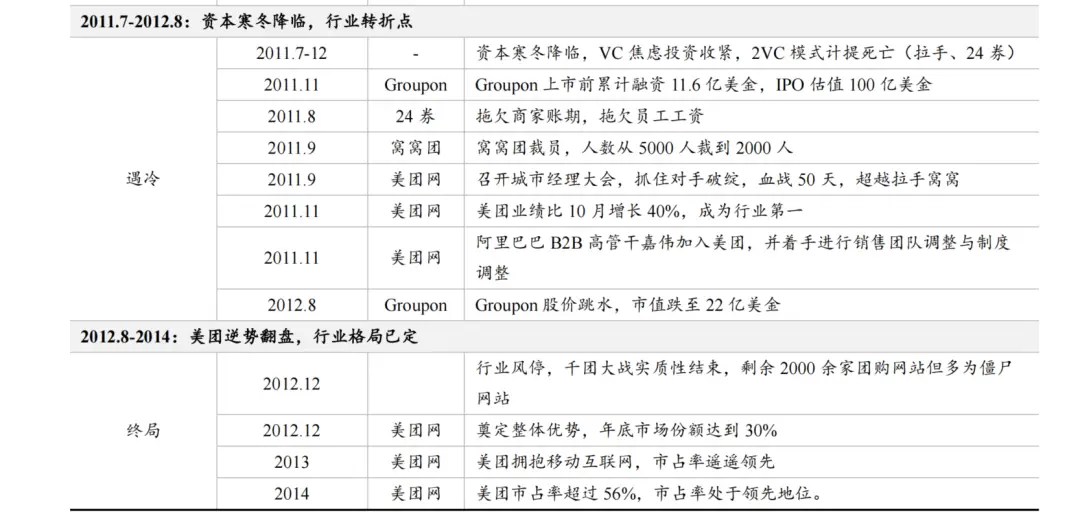 O2O本地生活服务平台发展历史