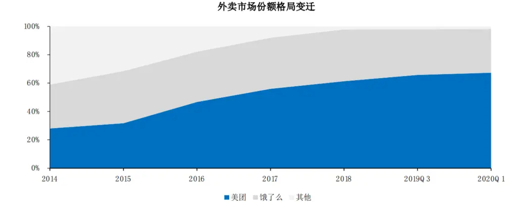 O2O本地生活服务平台发展历史