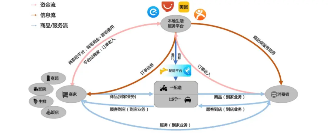 O2O本地生活服务平台发展历史
