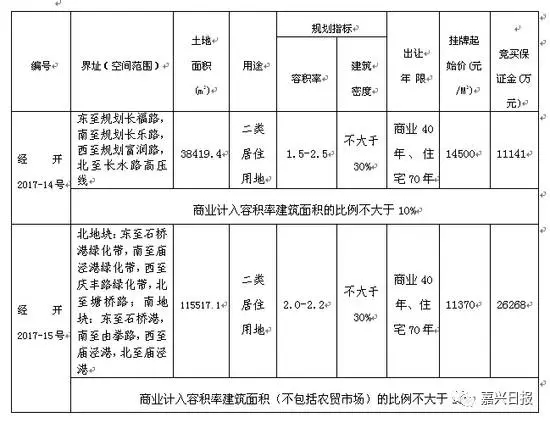 9月嘉兴将出让5宗地块！再现5·22土地狂欢？