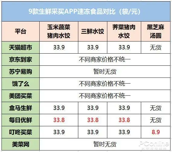 9大线上生鲜平台评测：哪家买菜最划算好用？