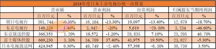 日本五大电视台动画业绩PK：《哆啦A梦》《火影》等老IP依然吃香？