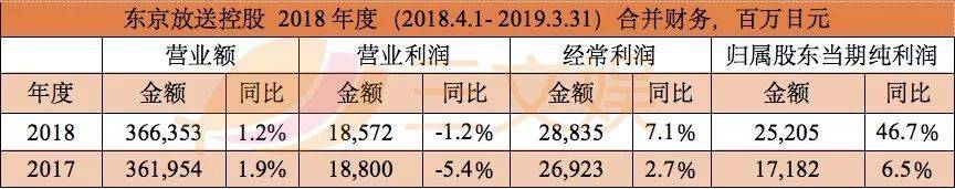 日本五大电视台动画业绩PK：《哆啦A梦》《火影》等老IP依然吃香？