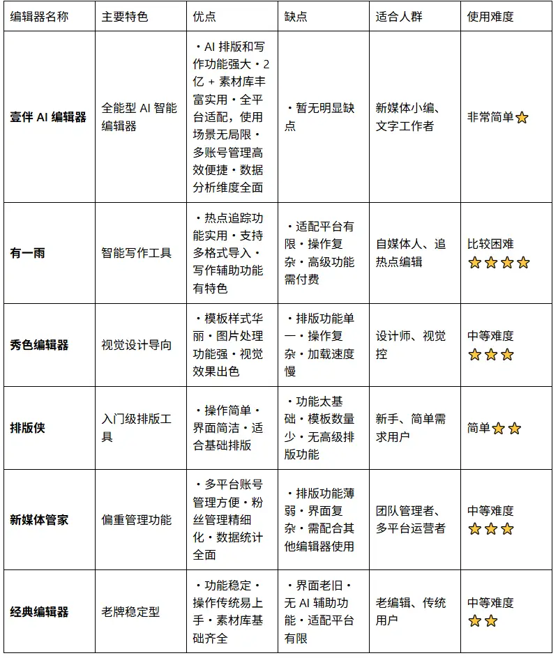 2025 实测 8 款公众号编辑器：哪款能让运营狗少熬 3 小时夜？