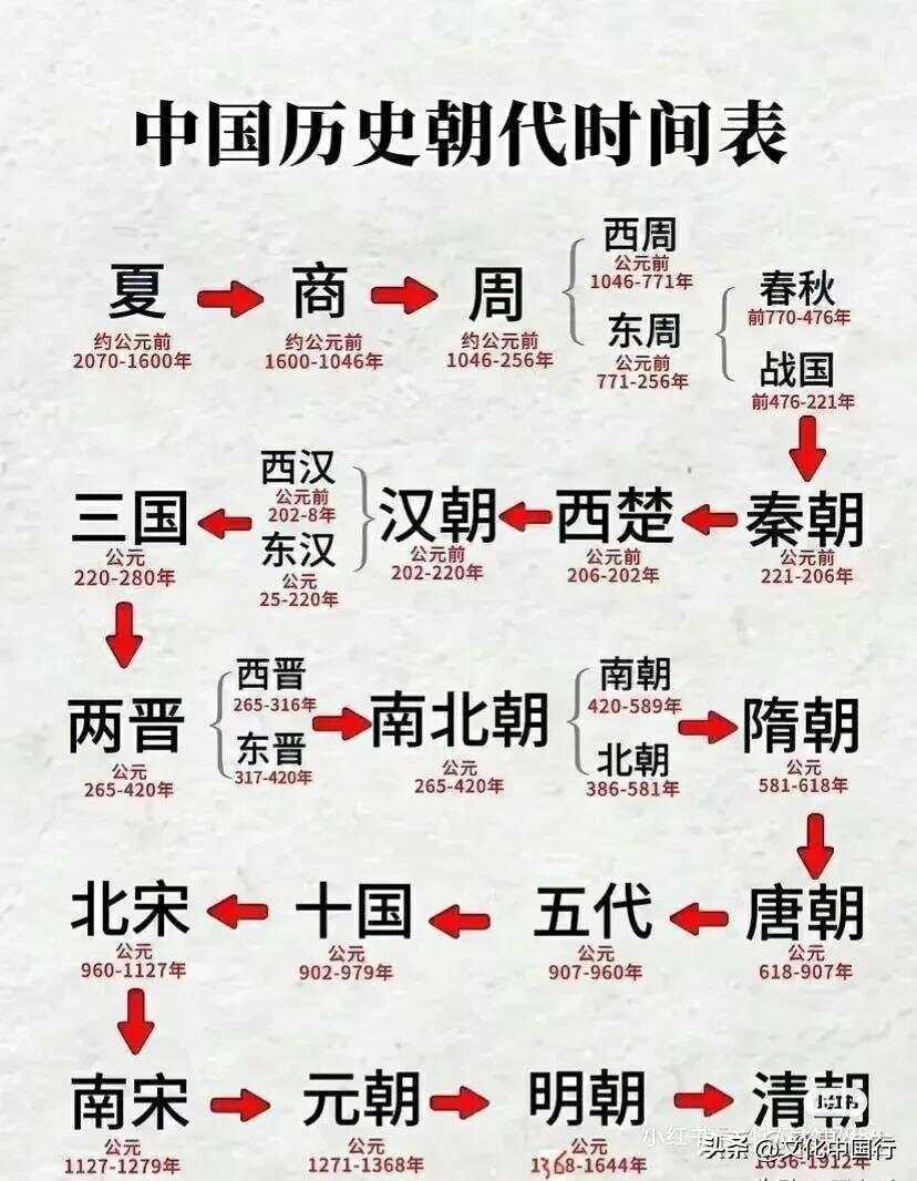 从夏朝起看尽四千年朝代,一口气读完中国历史,朝代顺序清晰可见