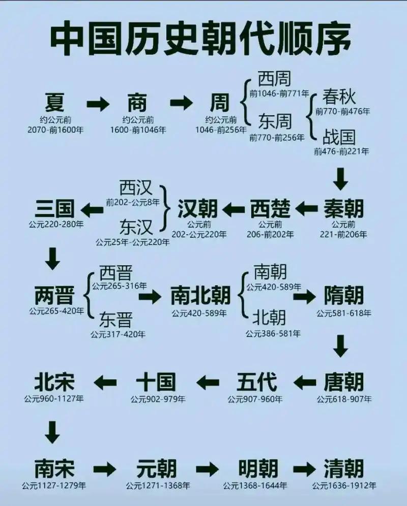 中国朝代揭秘：从夏商周到现代，五千年文明的朝代变迁与文化传承