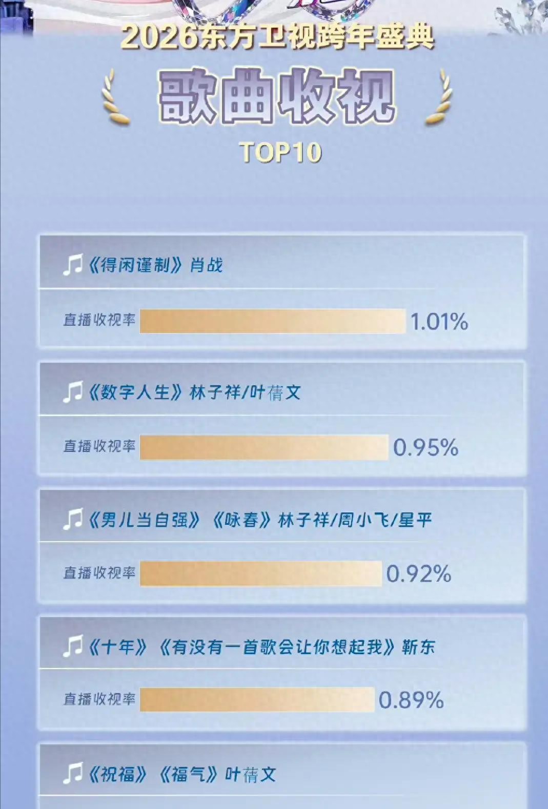 权威数据出炉！央视碾压四大卫视，收视差距太悬殊