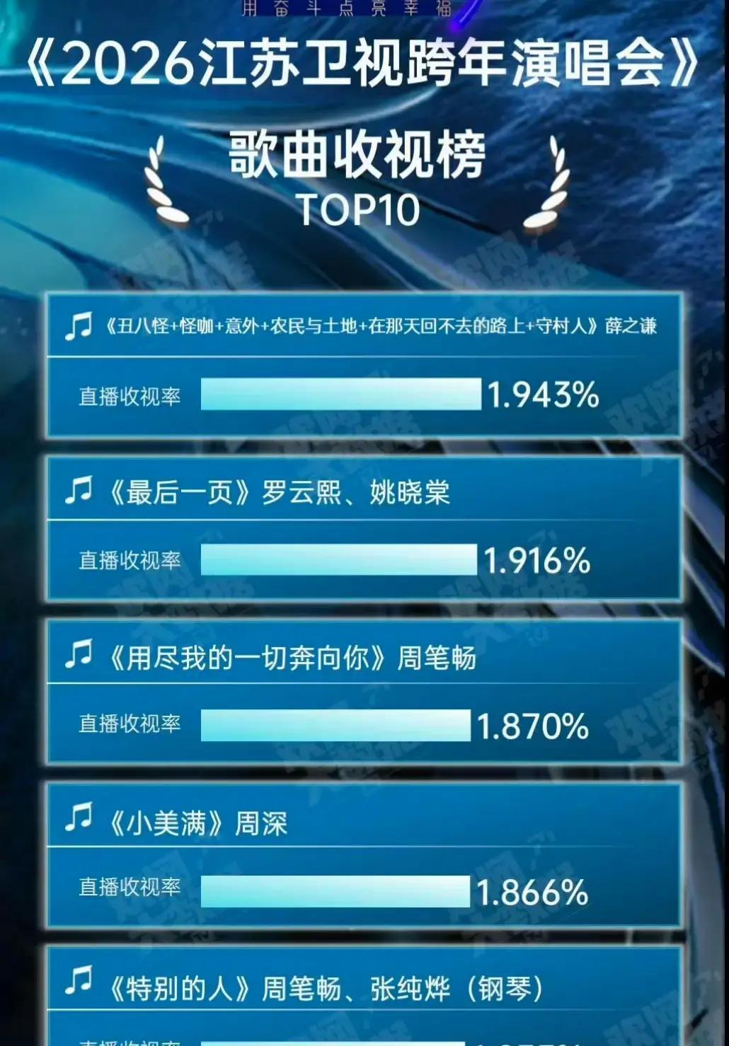 权威数据出炉!央视碾压四大卫视,收视差距太悬殊