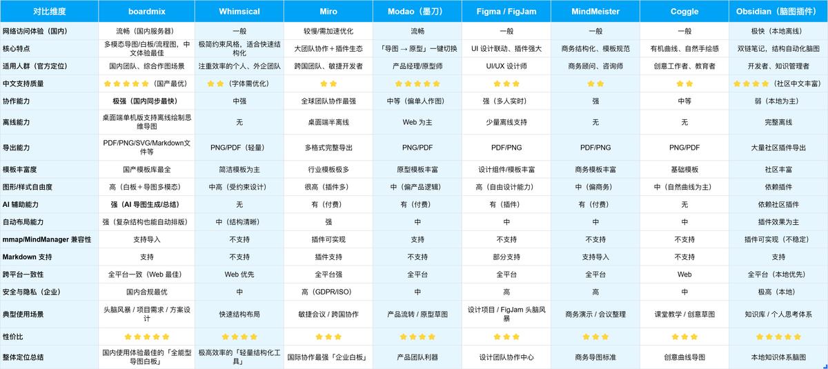 在线思维导图工具哪个好？8 款产品深度对比