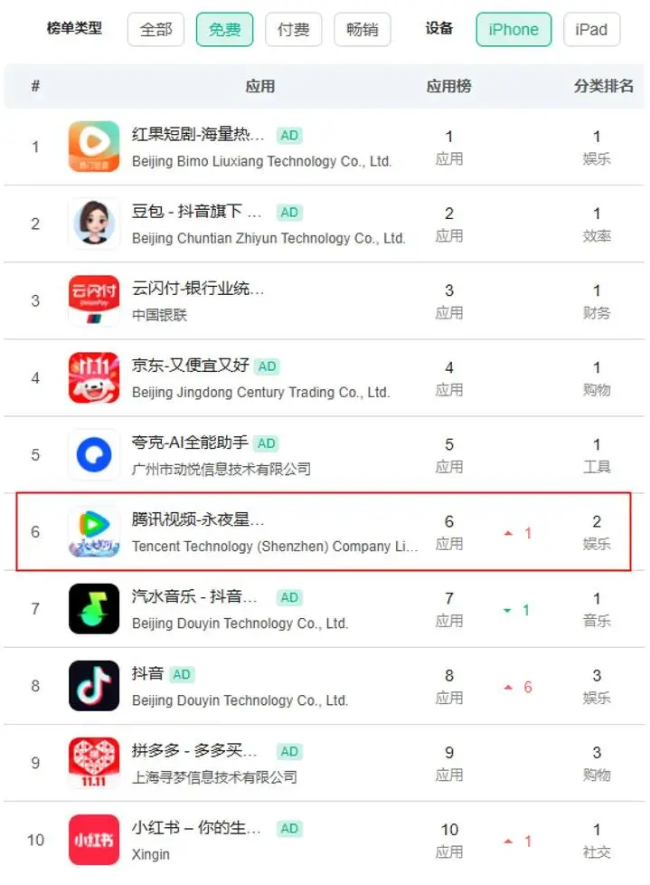 首部赛博古装轻喜剧《永夜星河》现象级爆火，「腾讯视频」下载量飙升260%