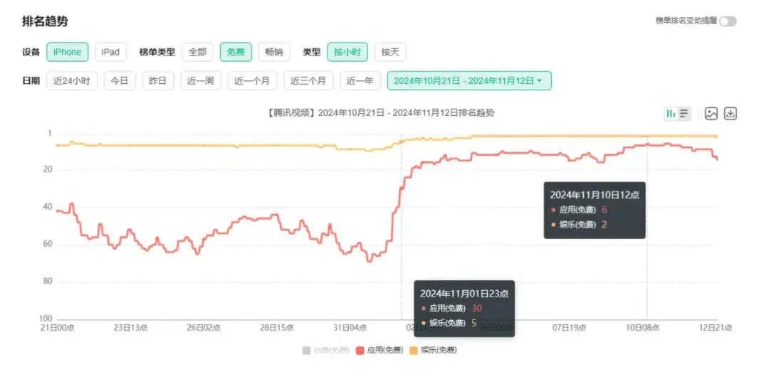 首部赛博古装轻喜剧《永夜星河》现象级爆火，「腾讯视频」下载量飙升260%