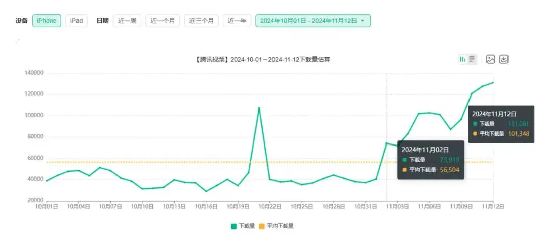 首部赛博古装轻喜剧《永夜星河》现象级爆火，「腾讯视频」下载量飙升260%