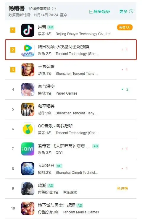 首部赛博古装轻喜剧《永夜星河》现象级爆火，「腾讯视频」下载量飙升260%