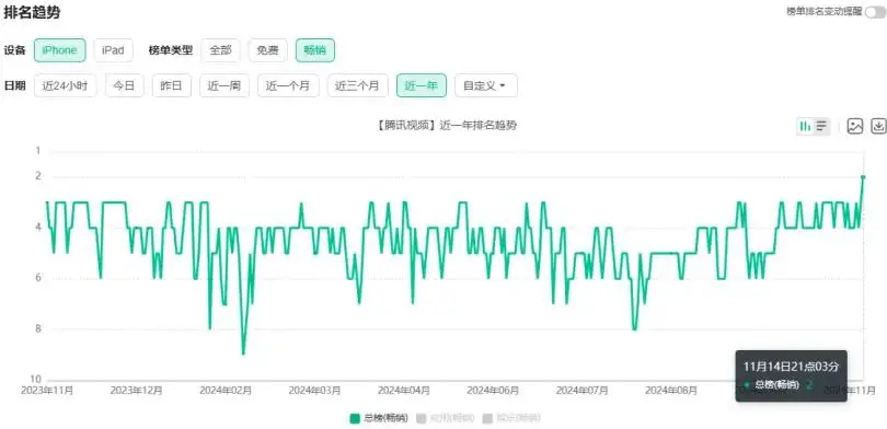 首部赛博古装轻喜剧《永夜星河》现象级爆火，「腾讯视频」下载量飙升260%