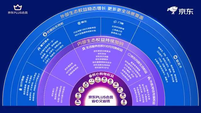 京东PLUS会员迎10周年 2025年为用户省下近300亿元 持续省心又省钱