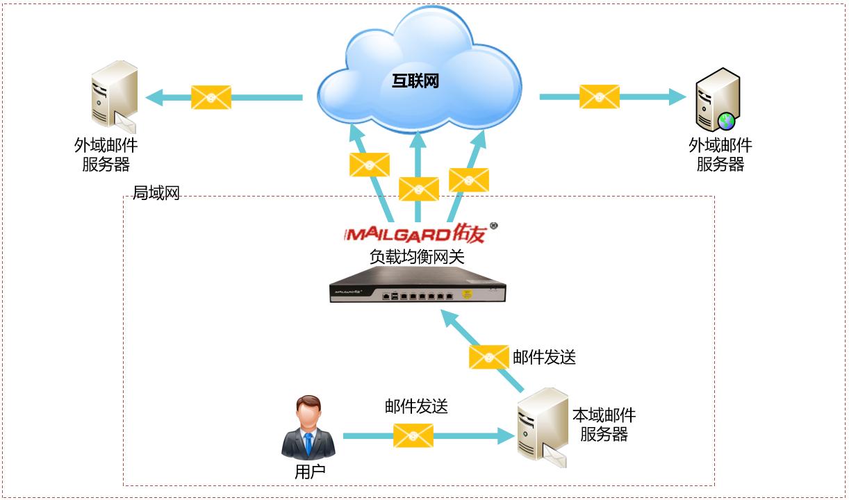 如何提高推广邮件的发送成功率？