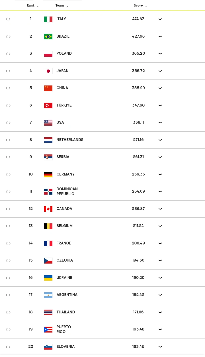 最新世界排名：荷兰跻身top8，中国女排下降1位被日本反超！附赛程