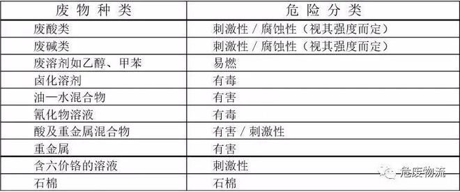 干货分享|危险废物标识标签识别、填写方法