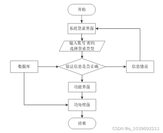 ssm基于Vue.js的在线购物系统的设计与实现论文