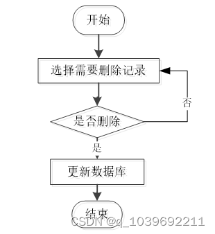ssm基于Vue.js的在线购物系统的设计与实现论文