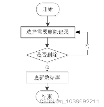 ssm基于Vue.js的在线购物系统的设计与实现论文