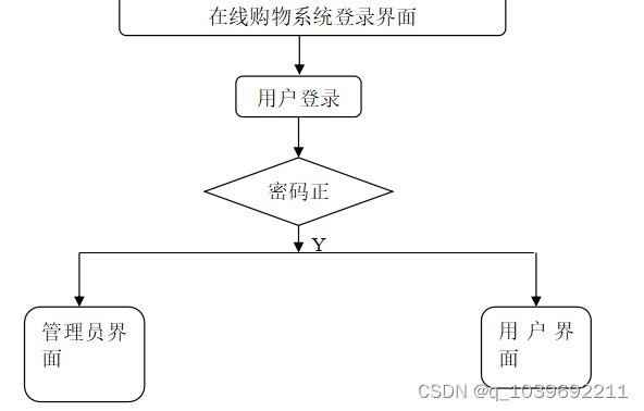 ssm基于Vue.js的在线购物系统的设计与实现论文