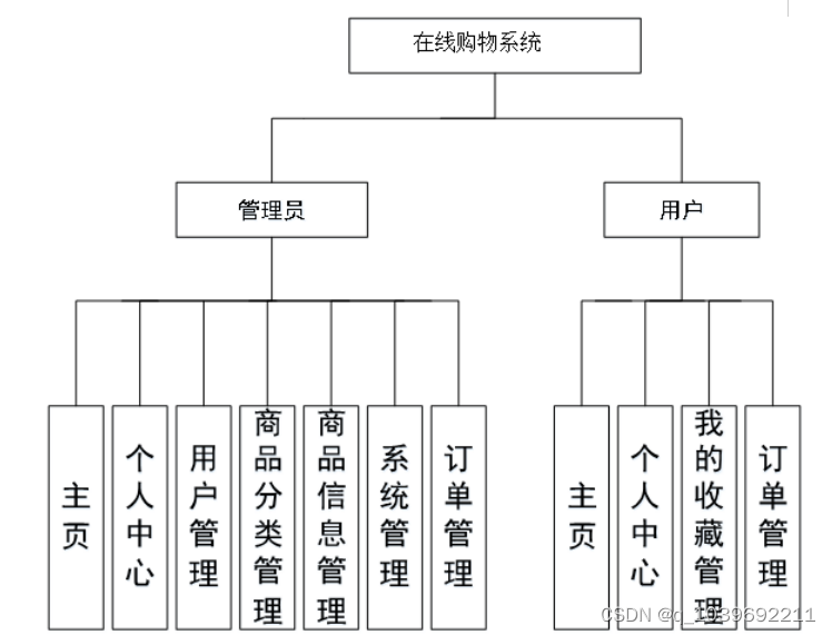 ssm基于Vue.js的在线购物系统的设计与实现论文