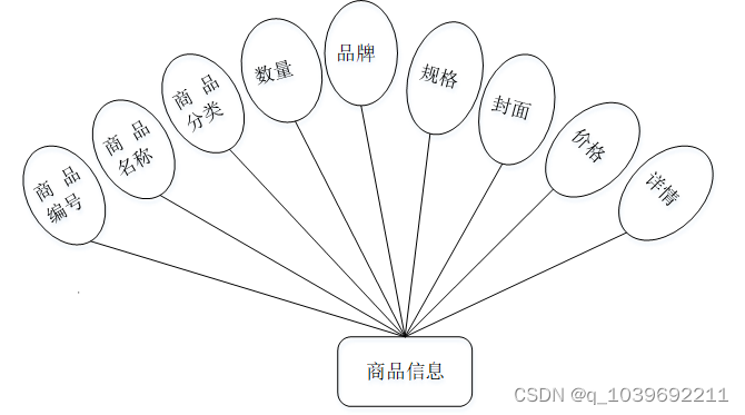 ssm基于Vue.js的在线购物系统的设计与实现论文