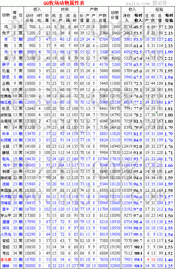 qq农场怎么升级蓝晶土地